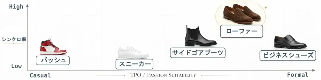 白背景の2次元マトリクス図。横軸は左が「Casual」、右が「Formal」、縦軸は下が「Low」、上が「High」で、中央左に赤白のバッシュ、下中央に白いスニーカー、中央右に黒いサイドゴアブーツ、右下に黒いビジネスシューズ、右上にローファーが配置されている。