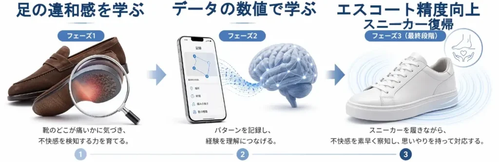 白背景の3段階インフォグラフィック。左はダークブラウンのスエードローファーとルーペで足の痛みを学ぶ段階、中央はスマホと脳の図でデータから理解を深める段階、右は白いスニーカーで違和感への対応精度向上を示している。
