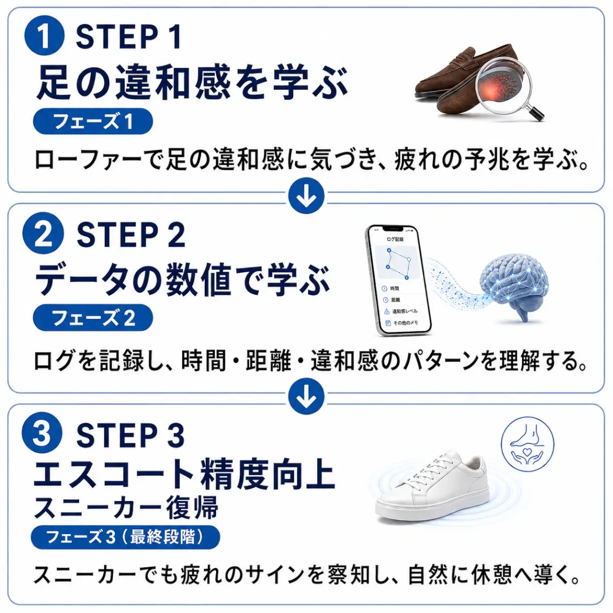 白背景の縦型フロー図。3つのステップが上から下へ並び、青い下向き矢印でつながっている。
STEP1はローファーと拡大鏡で「足の違和感を学ぶ」、STEP2はスマホと脳のイラストで「データの数値で学ぶ」、STEP3は白いスニーカーで「エスコート精度向上・スニーカー復帰」を示している。各ステップに「フェーズ1」「フェーズ2」「フェーズ3(最終段階)」のラベルと説明文がある。
