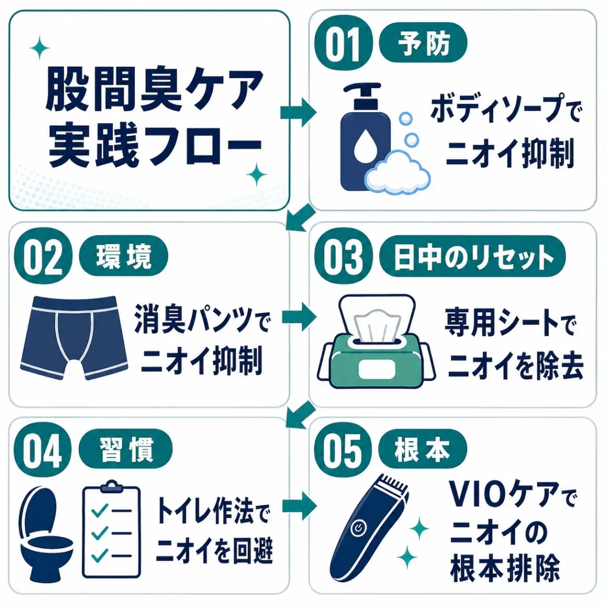 股間臭ケアの実践フローを6枠で示した正方形インフォグラフィック。全体は左右2列×上下3段のレイアウトで、左上の枠に「股間臭ケア 実践フロー」というタイトルが入っている。残り5枠には対策が順番に配置され、矢印で流れがつながっている。右上は「01 予防」で、ボディソープのアイコンとともに「ボディソープでニオイ抑制」。中段左は「02 環境」で、下着のアイコンとともに「消臭パンツでニオイ抑制」。中段右は「03 日中のリセット」で、シートのアイコンとともに「専用シートでニオイを除去」。下段左は「04 習慣」で、トイレとチェックリストのアイコンとともに「トイレ作法でニオイを回避」。下段右は「05 根本」で、トリマーのアイコンとともに「VIOケアでニオイの根本排除」と示されている。