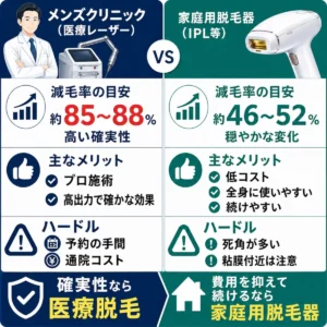 医療脱毛と家庭用脱毛器を比較した正方形インフォグラフィック。左側は「メンズクリニック（医療レーザー）」で、医師とレーザー機器のイラストがあり、右側は「家庭用脱毛器（IPL等）」で、家庭用脱毛器のイラストが配置されている。中央には「VS」が表示され、左右で減毛率の目安、主なメリット、ハードルを比較している。医療脱毛は、減毛率の目安が約85〜88％で高い確実性があり、主なメリットはプロ施術と高出力による確かな効果、ハードルは予約の手間と通院コストと示されている。家庭用脱毛器は、減毛率の目安が約46〜52％で穏やかな変化があり、主なメリットは低コスト、全身に使いやすい、続けやすいこと、ハードルは死角が多いことと粘膜付近は注意が必要なことと示されている。下部には「確実性なら医療脱毛」「費用を抑えて続けるなら家庭用脱毛器」とまとめられている。