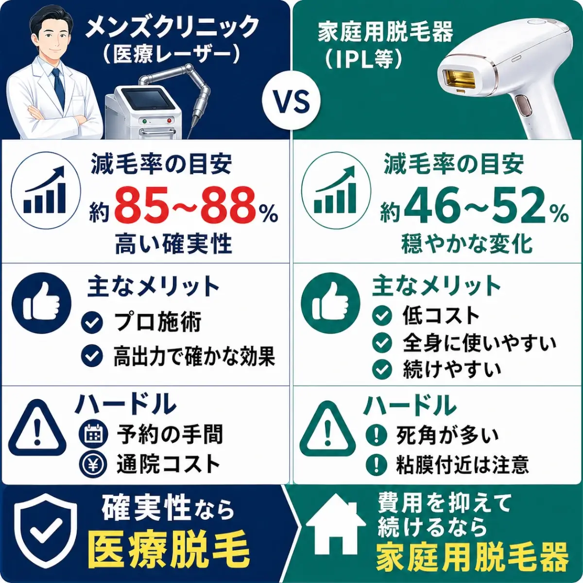 医療脱毛と家庭用脱毛器を比較した正方形インフォグラフィック。左側は「メンズクリニック(医療レーザー)」で、医師とレーザー機器のイラストがあり、右側は「家庭用脱毛器(IPL等)」で、家庭用脱毛器のイラストが配置されている。中央には「VS」が表示され、左右で減毛率の目安、主なメリット、ハードルを比較している。医療脱毛は、減毛率の目安が約85〜88%で高い確実性があり、主なメリットはプロ施術と高出力による確かな効果、ハードルは予約の手間と通院コストと示されている。家庭用脱毛器は、減毛率の目安が約46〜52%で穏やかな変化があり、主なメリットは低コスト、全身に使いやすい、続けやすいこと、ハードルは死角が多いことと粘膜付近は注意が必要なことと示されている。下部には「確実性なら医療脱毛」「費用を抑えて続けるなら家庭用脱毛器」とまとめられている。