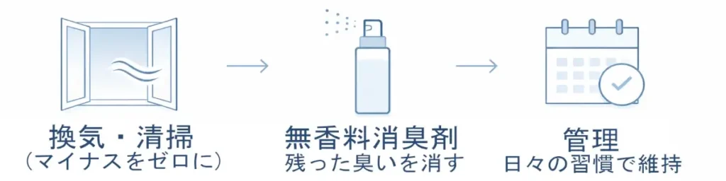 白背景に淡いブルーで描かれた3ステップの横型インフォグラフィック。左から順に、換気・清掃、無香料消臭剤、管理を示すアイコンが矢印でつながれている。