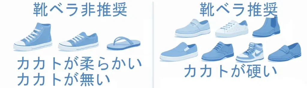 白背景の横長比較図。左に「靴ベラ非推奨」としてハイカット、ローカット、サンダル、右に「靴ベラ推奨」としてスリッポン、スニーカー、ブーツ、革靴など7種の靴が淡い青色で描かれ、下に「カカトが柔らかい・カカトが無い」「カカトが硬い」と説明がある。