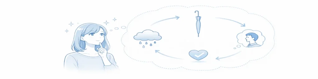 白地に淡いブルーで描かれた概念図。左下の女性が思案するような表情をしており、その頭上の吹き出しの中に、雨雲、玄関の傘、男性を思い出す記憶、信頼を示すハートが円形の矢印でつながれた思考ループが描かれている。