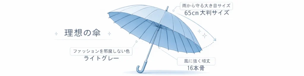 白地に淡いブルーで描かれた傘の解説図。半開きの傘に対して注釈線が伸び、「ライトグレー」「16本骨」「65cm大判サイズ」など、理想の傘の特徴が示されている。