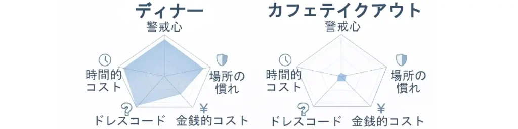 白地に淡いブルーで描かれた2つのレーダーチャート比較図。左の「ディナー」は時間的コスト、金銭的コスト、ドレスコード、場所の慣れ、警戒心の各指標が大きく広がり、右の「カフェテイクアウト」は全体に小さくまとまっている。