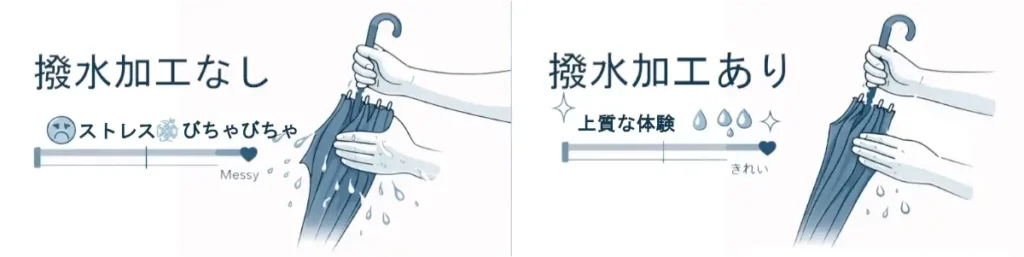 左右比較の横長イラスト。左は「撥水加工なし」で、傘を閉じる手元の上や周囲に水滴が散り、濡れて扱いにくい印象。右は「撥水加工あり」で、水滴の量が少なく手の下側にまとまり、手元が比較的すっきりして上質に見える。どちらも白地に淡い青のミニマルな図で、中央に仕切り線がある。