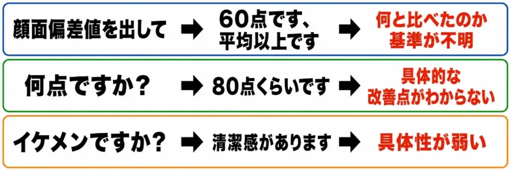 AIに「顔面偏差値を出して」「何点ですか？」「イケメンですか？」と聞いても、「60点です、平均以上です」「80点くらいです」「清潔感があります」といった曖昧な回答になりやすく、基準や具体的な改善点がわからないことを示す図。
