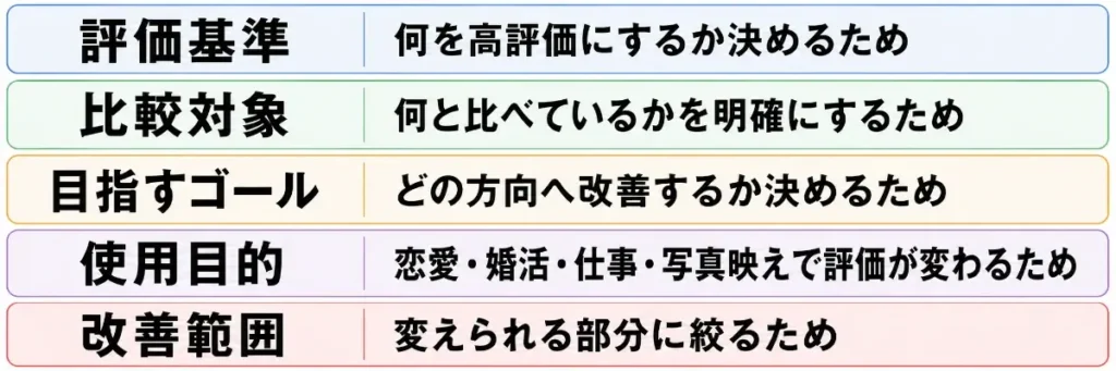 AI顔診断に必要な情報として、評価基準、比較対象、目指すゴール、使用目的、改善範囲の5つを縦に整理した図。評価基準は何を高評価にするか、比較対象は何と比べるか、目指すゴールは改善の方向、使用目的は恋愛・婚活・仕事・写真映えによる評価の違い、改善範囲は変えられる部分に絞るために必要であることを示している。