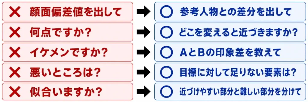 AI顔診断で使いにくい質問を、改善につながる質問へ言い換える例を示した図。「顔面偏差値を出して」は「参考人物との差分を出して」、「何点ですか？」は「どこを変えると近づきますか？」、「イケメンですか？」は「AとBの印象差を教えて」、「悪いところは？」は「目標に対して足りない要素は？」、「似合いますか？」は「近づけやすい部分と難しい部分を分けて」に置き換えることを示している。