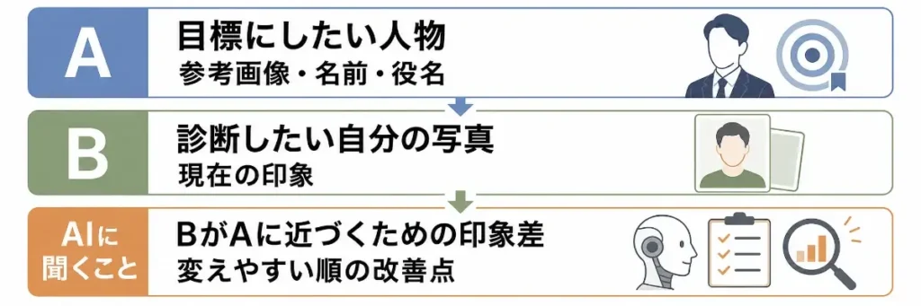 AI顔診断でA/B比較を行う手順を示した図。Aには目標にしたい人物や参考画像、名前、役名を設定し、Bには診断したい自分の写真や現在の印象を設定する。そのうえでAIに、BがAに近づくための印象差と、変えやすい順の改善点を分析させる流れを示している。