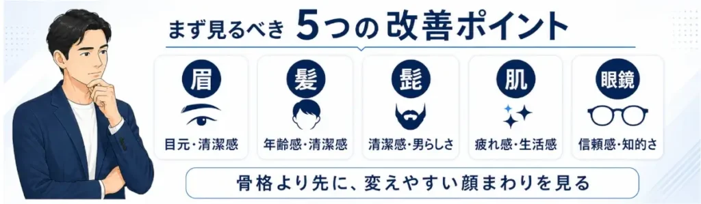 40代男性がAI顔診断でまず見るべき5つの改善ポイントを示した横長の解説画像。眉・髪・髭・肌・眼鏡を、骨格より先に確認すべき変えやすい顔まわりとして整理している。