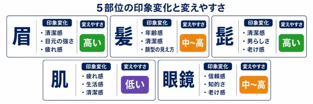 40代男性のAI顔診断で確認すべき5部位について、印象変化と変えやすさを整理した横長の解説画像。眉は清潔感・目元の強さ・疲れ感に関わり、変えやすさは高い。髪は年齢感・清潔感・顔型の見え方に関わり、変えやすさは中〜高。髭は清潔感・男らしさ・老け感に関わり、変えやすさは高い。肌は疲れ感・生活感・清潔感に関わるが、変えやすさは低い。眼鏡は信頼感・知的さ・老け感に関わり、変えやすさは中〜高として示されている。