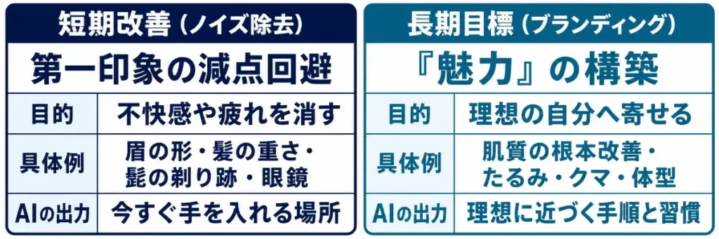 AI顔診断で「今すぐできる改善」と「将来的になりたい方向」を分けて考える重要性を示した比較画像。左側は短期改善として、第一印象の減点回避を目的に、不快感や疲れを消し、眉の形・髪の重さ・髭の剃り跡・眼鏡など今すぐ手を入れる場所をAIに出力させる流れを表している。右側は長期目標として、魅力の構築を目的に、理想の自分へ寄せるため、肌質の根本改善・たるみ・クマ・体型などを中長期で整え、理想に近づく手順と習慣をAIに出力させる流れを表している。