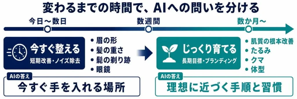 AI顔診断では、変わるまでの時間に合わせてAIへの問いを分ける必要があることを示した横長のロードマップ画像。今日から数日で整えやすい短期改善として、眉の形・髪の重さ・髭の剃り跡・眼鏡を挙げ、AIには「今すぐ手を入れる場所」を出力させる。数か月かけて育てる長期目標として、肌質の根本改善・たるみ・クマ・体型を挙げ、AIには「理想に近づく手順と習慣」を出力させる流れを表している。