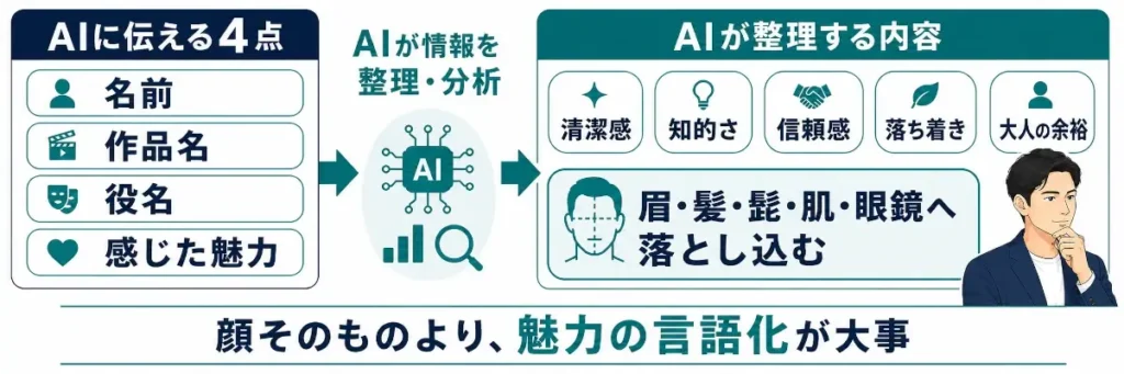 AI顔診断で理想の雰囲気を伝えるときは、画像ではなく「名前・作品名・役名・感じた魅力」の4点をAIに伝えるとよいことを示した横長の解説画像。AIはその情報を整理し、清潔感・知的さ・信頼感・落ち着き・大人の余裕などの魅力に分解したうえで、眉・髪・髭・肌・眼鏡の改善項目へ落とし込む流れを表している。