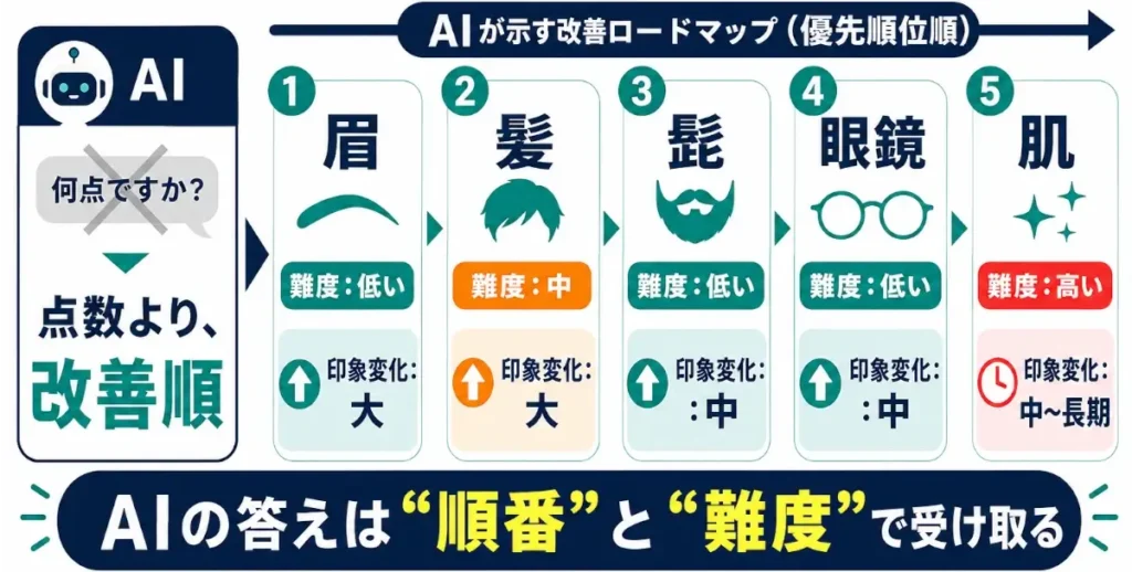 AI顔診断では、点数よりも改善の優先順位と難度で結果を受け取るべきだと示した横長の解説画像。左側では「何点ですか？」という聞き方にバツ印が付き、「点数より、改善順」と示されている。右側ではAIが示す改善ロードマップとして、1位が眉、2位が髪、3位が髭、4位が眼鏡、5位が肌の順に並ぶ。各項目には難度と印象変化が示され、眉は難度が低く印象変化は大、髪は難度が中で印象変化は大、髭は難度が低く印象変化は中、眼鏡は難度が低く印象変化は中、肌は難度が高く印象変化は中〜長期とされている。下部には、AIの答えは「順番」と「難度」で受け取ると大きく書かれている。