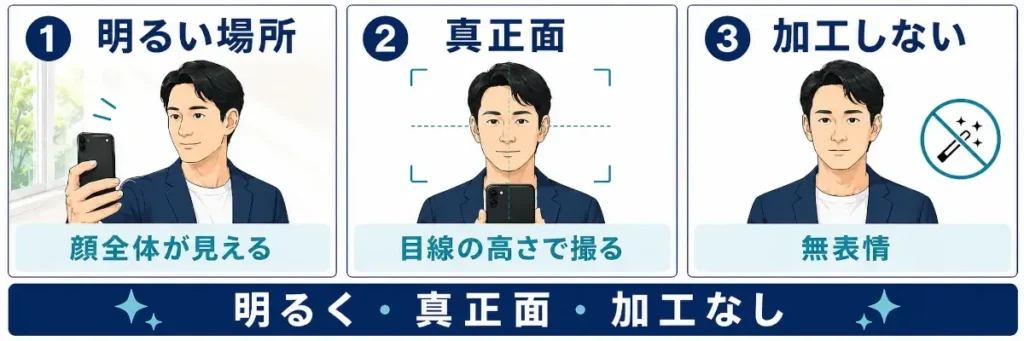 AI顔診断に使う顔写真の撮り方を3つのポイントで示した横長の解説画像。1つ目は明るい場所で、顔全体が見えるように撮ること。2つ目は真正面から、スマホを目線の高さに合わせて撮ること。3つ目は加工しない状態で、無表情で撮ること。下部には「明るく・真正面・加工なし」とまとめられている。