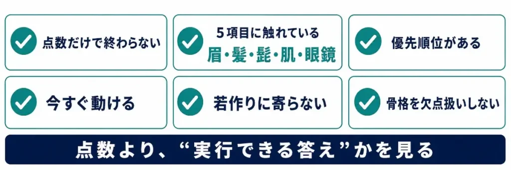 AI顔診断の回答を受け取った後に、実行できる内容かどうかを確認するためのチェックリスト画像。点数だけで終わらないこと、眉・髪・髭・肌・眼鏡の5項目に触れていること、改善の優先順位があること、今すぐ動けること、若作りに寄らないこと、骨格を欠点扱いしないことを確認し、点数よりも実行できる答えを見るべきだと示している。