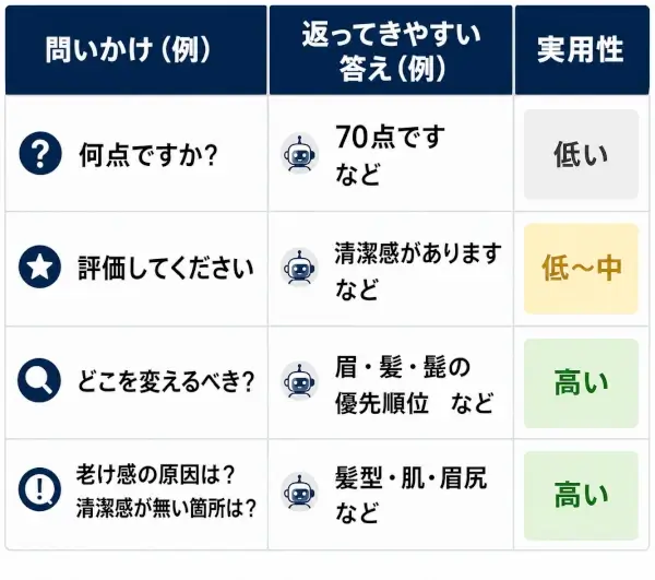 AI顔診断への問いかけ方によって、返ってくる答えの実用性が変わることを示した比較表。「何点ですか？」や「評価してください」では実用性が低く、「どこを変えるべき？」「老け感の原因は？清潔感が無い箇所は？」のように具体的に聞くほど、改善に使いやすい答えが返りやすいことを説明している。