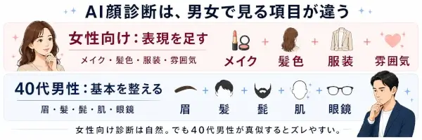 AI顔診断では、女性向けと40代男性向けで見るべき項目が違うことを示した比較画像。女性向けはメイク・髪色・服装・雰囲気など表現を足す方向、40代男性向けは眉・髪・髭・肌・眼鏡など基本を整える方向として説明している。