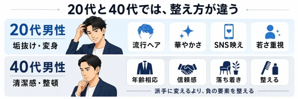 20代男性と40代男性では見た目改善の方向性が違うことを示した比較画像。20代男性は垢抜け・変身、流行ヘア、華やかさ、SNS映え、若さ重視。40代男性は清潔感・整頓、年齢相応、信頼感、落ち着き、整えることが重要だと説明している。