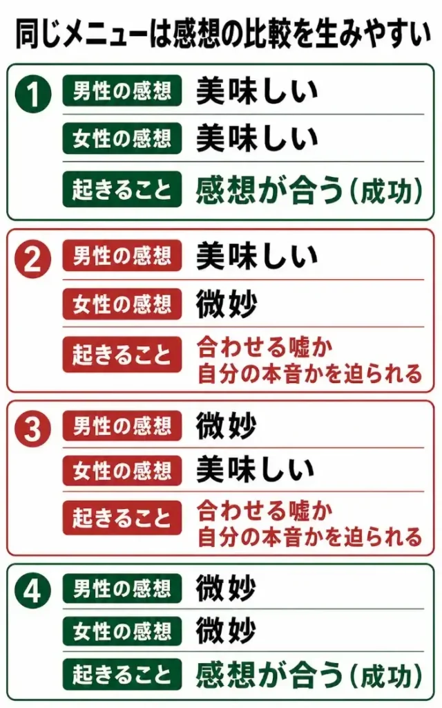 同じメニューを頼んだ場合に、男性と女性の味の感想が比較されやすいことを説明する図解。4つのパターンとして、男性も女性も「美味しい」と感じた場合は「感想が合う（成功）」、男性は「美味しい」女性は「微妙」と感じた場合は「合わせる嘘か自分の本音かを迫られる」、男性は「微妙」女性は「美味しい」と感じた場合も「合わせる嘘か自分の本音かを迫られる」、男性も女性も「微妙」と感じた場合は「感想が合う（成功）」と示している。同じメニューでは、味の感想が一致するか不一致になるかが直接比較されやすいことを伝えている。