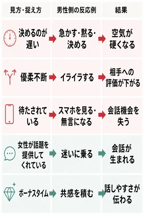 食事デートで女性がメニュー選びに迷う場面について、男性側の捉え方・反応・結果を比較した図解。NGな捉え方では「決めるのが遅い」「優柔不断」「待たされている」と見なし、「急かす・黙る・決める」「イライラする」「スマホを見る・無言になる」ことで、「空気が硬くなる」「相手への評価が下がる」「会話機会を失う」と示している。望ましい捉え方では「女性が話題を提供してくれている」「ボーナスタイム」と考え、「迷いに乗る」「共感を積む」ことで、「会話が生まれる」「話しやすさが伝わる」と説明している。