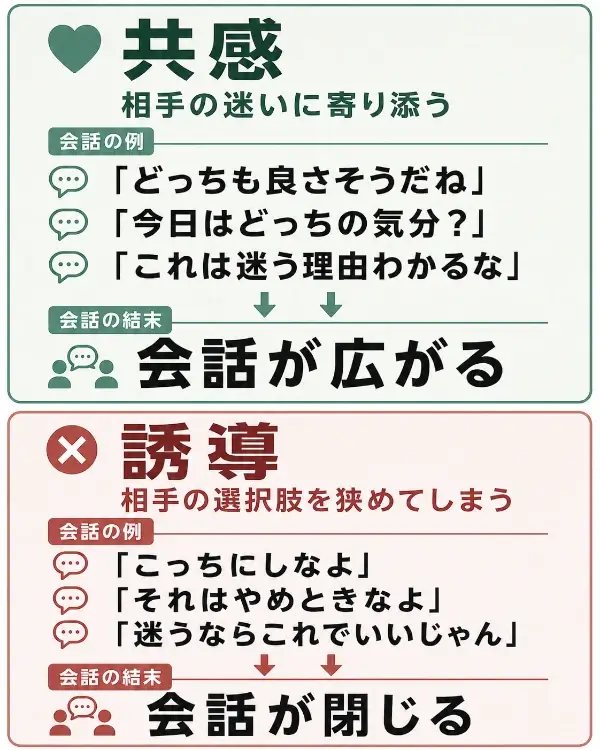 食事デートで女性がメニュー選びに迷う場面における、男性の声かけを「共感」と「誘導」で比較した図解。共感は「相手の迷いに寄り添う」アプローチとして、「どっちも良さそうだね」「今日はどっちの気分?」「これは迷う理由わかるな」という会話例を示し、結末として「会話が広がる」と説明している。誘導は「相手の選択肢を狭めてしまう」アプローチとして、「こっちにしなよ」「それはやめときなよ」「迷うならこれでいいじゃん」という会話例を示し、結末として「会話が閉じる」と説明している。