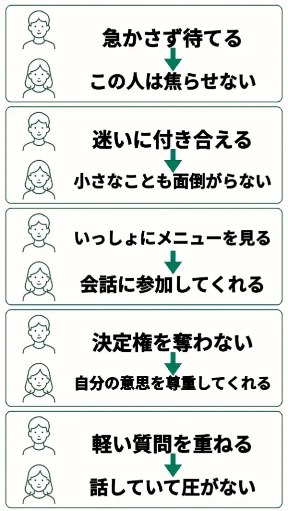 食事デートで女性がメニュー選びに迷う場面について、男性の振る舞いと女性に残る印象を対応させた図解。男性が「急かさず待てる」と女性には「この人は焦らせない」と伝わり、「迷いに付き合える」と「小さなことも面倒がらない」と受け取られる。「いっしょにメニューを見る」と「会話に参加してくれる」、「決定権を奪わない」と「自分の意思を尊重してくれる」、「軽い質問を重ねる」と「話していて圧がない」という印象につながることを、5つのカードで説明している。