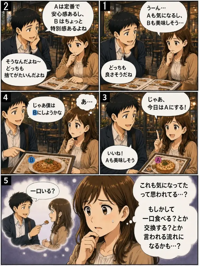 初回デートで女性がAとBのメニューで迷っている場面を描いた漫画。女性が「Aも気になるし、Bも美味しそう」と迷う中、男性は「どっちも良さそうだね」「Aは定番で安心感があるし、Bは少し特別感があるよね」と共感しながら会話に乗っている。女性が「今日はAにする」と決めると、男性は「じゃあ僕はBにしようかな」と、女性が選ばなかったBを選ぶ。女性は「あ…」と反応し、頭の中で「一口いる？」とすすめられる場面を想像しながら、「これも気になっていたと思われているのか」「一口食べる、交換する流れになるかもしれない」と不安を感じている。迷いに共感しても、女性が選ばなかったメニューを男性が拾うと、食事シェアの圧や距離感の近さを予感させる可能性があることを説明している。