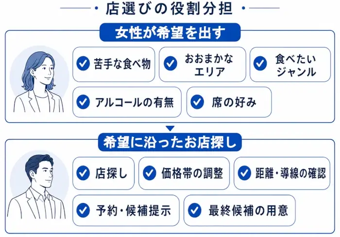 初回デートの店選びにおける役割分担を示した図。女性は苦手な食べ物、おおまかなエリア、食べたいジャンル、アルコールの有無、席の好みなどの条件を伝え、男性は店探し、価格帯の調整、距離や導線の確認、予約や候補提示、最終候補の用意を引き受ける。