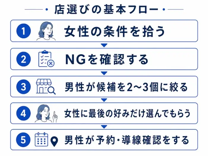 初回デートの店選びの基本フローを5段階で示した図。女性の条件を拾う、NGを確認する、男性が候補を2〜3個に絞る、女性に最後の好みだけ選んでもらう、男性が予約と導線確認をする、という流れを順番に説明している。