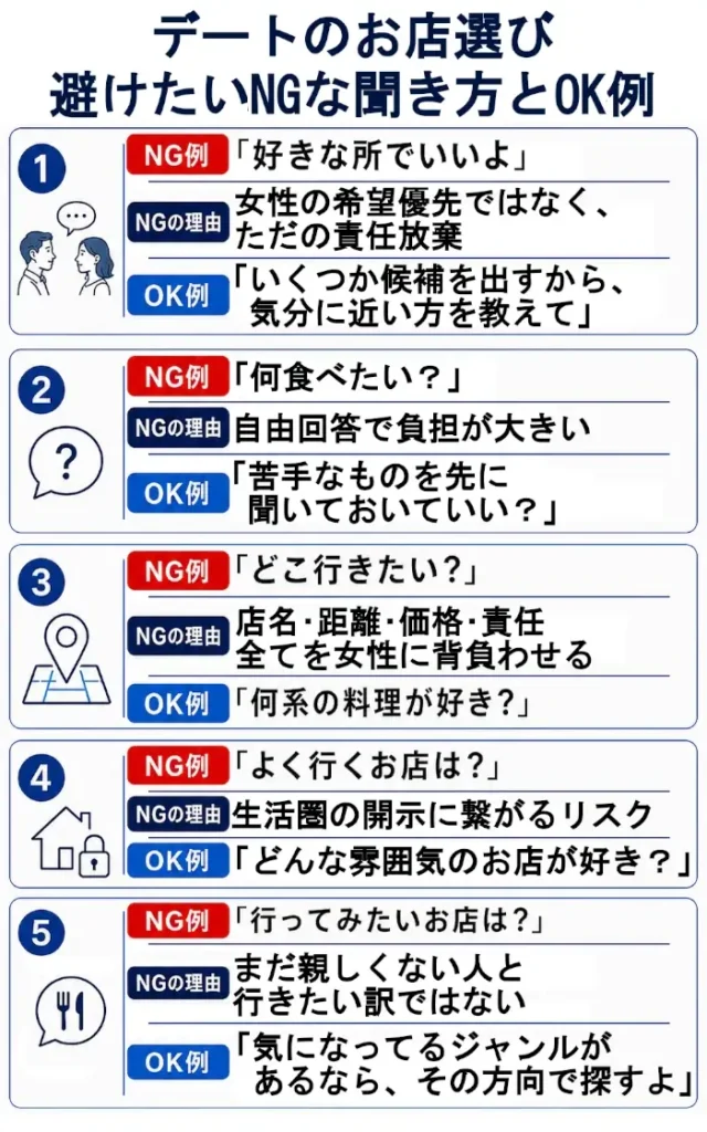 初回デートのお店選びで避けたいNGな聞き方とOK例を5つ並べた図。好きな所でいいよ、何食べたい、どこ行きたい、よく行くお店は、行ってみたいお店は、という聞き方をNG例として示し、それぞれの理由と、女性の負担を減らすための言い換え例を紹介している。