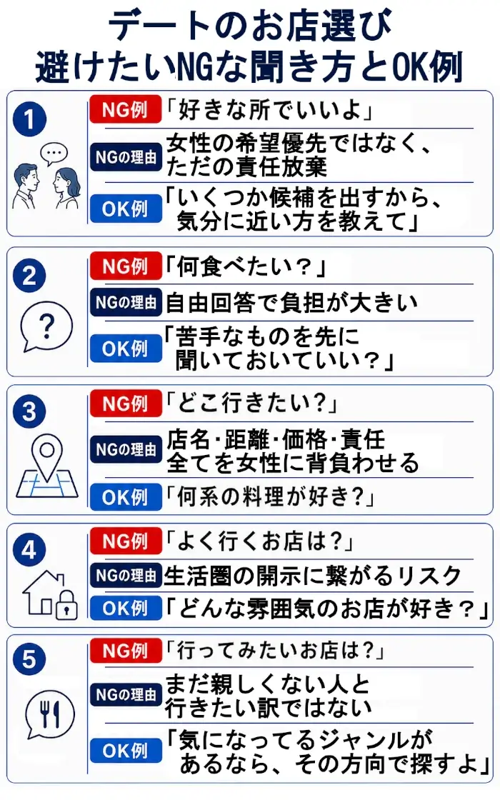 初回デートのお店選びで避けたいNGな聞き方とOK例を5つ並べた図。好きな所でいいよ、何食べたい、どこ行きたい、よく行くお店は、行ってみたいお店は、という聞き方をNG例として示し、それぞれの理由と、女性の負担を減らすための言い換え例を紹介している。