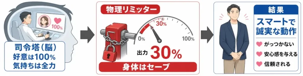 40代男性の脳内にある司令塔が好意100%で動く一方、物理リミッターによって身体出力が30%に制限され、結果としてスマートで誠実な振る舞いになる流れを示した図解。