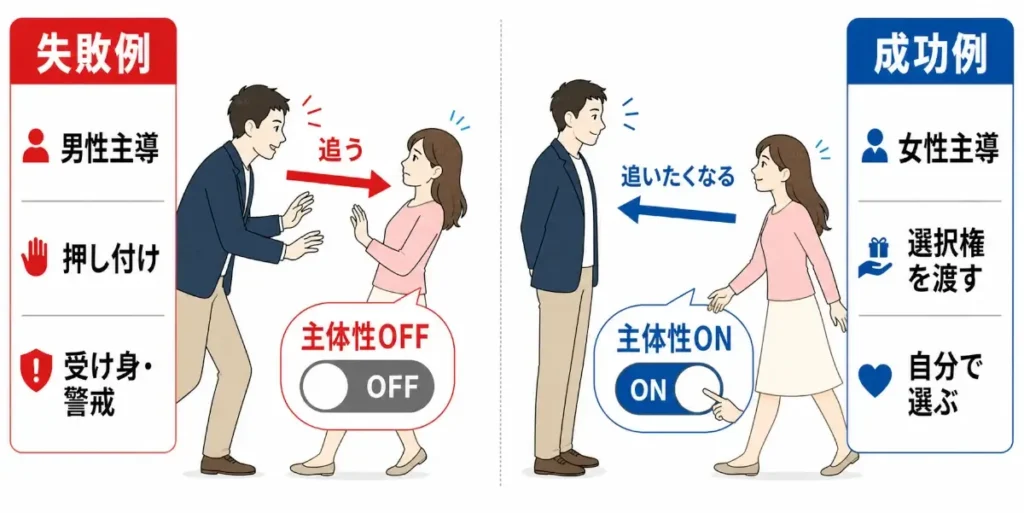 男性が強く追うと女性の主体性がOFFになり、受け身や警戒につながる一方、男性が一歩引いて選択権を渡すと、女性の主体性がONになり、自分から選ぶ流れへ変わることを示した比較図。