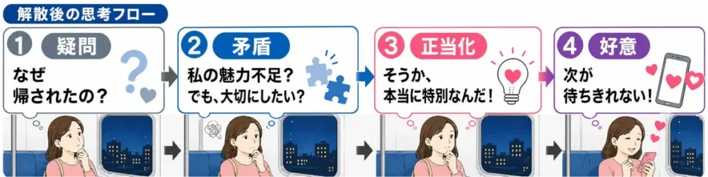 解散後の帰り道で、女性の思考が「疑問」「矛盾」「正当化」「好意」へと変化していく流れを、電車内の4コマ風フローチャートで示した図解。