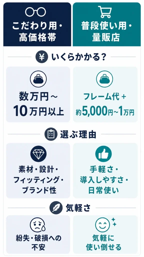 遠近両用メガネの比較を示す縦長インフォグラフィック。左は「こだわり用・高価格帯」、右は「普段使い用・量販店」。3つの比較項目として「いくらかかる？」「選ぶ理由」「気軽さ」を並べ、高価格帯は「数万円〜10万円以上」「素材・設計・フィッティング・ブランド性」「紛失・破損への不安」、量販店は「フレーム代＋約5,000円〜1万円」「手軽さ・導入しやすさ・日常使い」「気軽に使い倒せる」と示している。