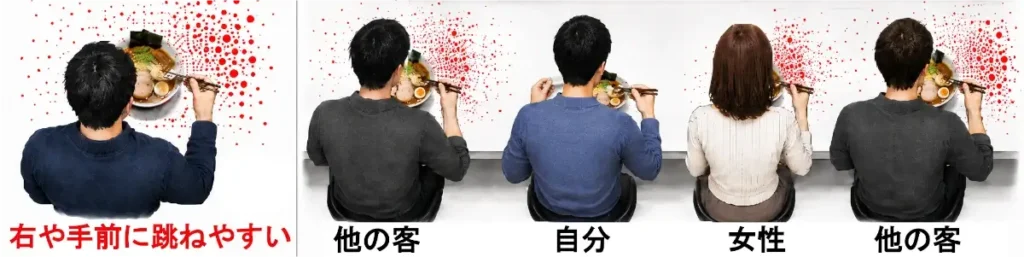 ラーメン店のカウンター席における汁跳ねの方向と座席配置を説明する横長の図解画像。左側には、右利きの人物がラーメンを食べる様子を上から見た図があり、赤い点で汁跳ねが表現されている。汁跳ねは全方向に散っているが、人物から見て右側と手前側に多く集まっており、下部に「右や手前に跳ねやすい」と書かれている。右側にはカウンター席に4人が横並びで座る図があり、左から「他の客」「自分」「女性」「他の客」とラベルが付いている。両端の他の客と女性の周囲には赤い汁跳ねが描かれている一方、自分はレンゲを使って麺をまとめながら食べており、汁跳ねが少ない。自分が女性の左側に座ることで、左隣の他の客からの汁跳ねを受け止め、女性に届きにくくする意図が示されている。