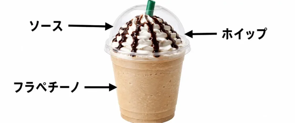 ロゴのない透明カップに入ったフラペチーノ風ドリンクの正面図。下部のベージュ色のフローズンドリンク部分に「フラペチーノ」、上部の白いクリーム部分に「ホイップ」、その上にかかった濃いチョコレート色の線状ソースに「ソース」と大きな文字と矢印で示している。スタバの会話で使われる基本用語の違いを視覚的に説明している。