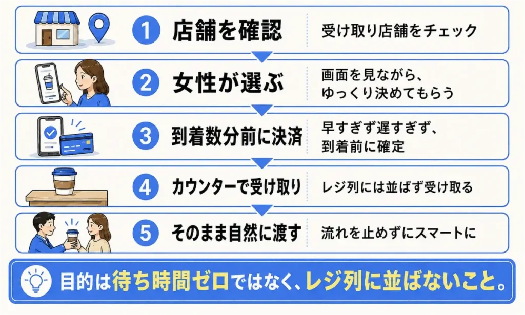 スタバデートでモバイルオーダーを使う流れを説明した図解画像。店舗確認、女性がメニューを選ぶ、到着数分前に決済、カウンターで受け取り、そのまま自然に渡すという5ステップを示している。
