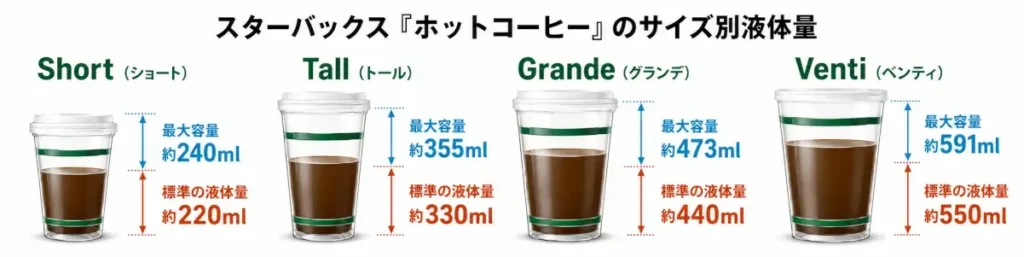 スターバックスのホットコーヒー4サイズについて、Shortは最大容量約240ml・標準液体量約220ml、Tallは約355ml・約330ml、Grandeは約473ml・約440ml、Ventiは約591ml・約550mlとして、透明カップと色分けした矢印で比較した画像