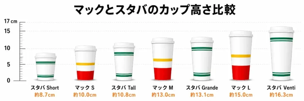 マックとスタバのカップ高さをcm目盛り付きで比較した画像。左からスタバ Short約8.7cm、マック S約10.0cm、スタバ Tall約10.8cm、マック M約13.0cm、スタバ Grande約13.1cm、マック L約15.0cm、スタバ Venti約16.3cmの順に並んでいる。