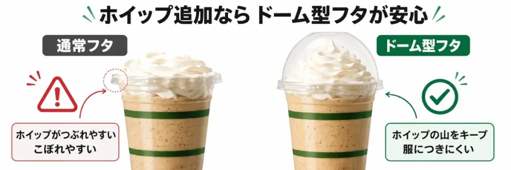 ホイップ追加ドリンクのフタ比較画像。左は通常フタで、ホイップが押しつぶされてこぼれやすい例。右はドーム型フタで、ホイップの山を保ちやすく、服につきにくいことを示している。
