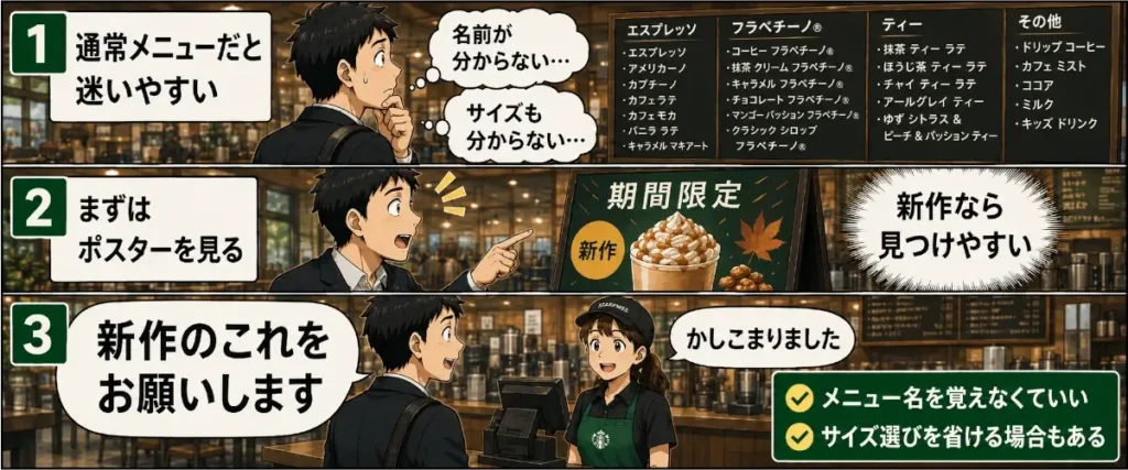 スタバの通常メニューで迷う男性が、期間限定ポスターを見つけて「新作のこれをお願いします」と注文する流れを3ステップで示した漫画風画像。メニュー名を覚えなくてよく、サイズ選びを省ける場合もあることを説明している。