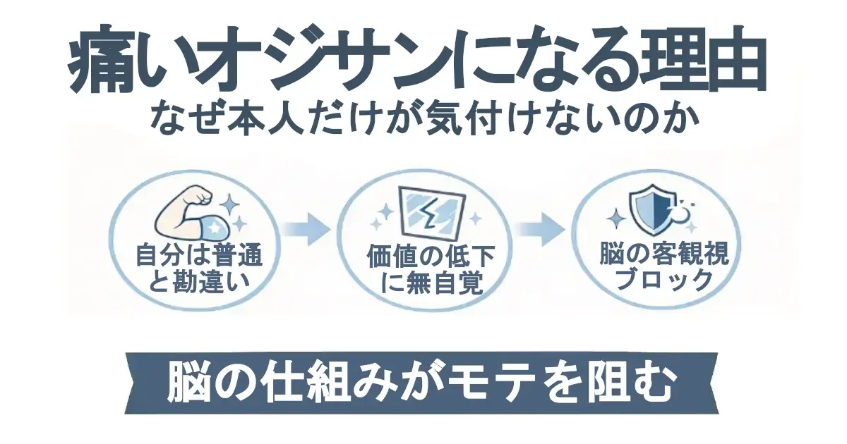痛いオジサンになる理由を説明する図。自分は普通という勘違い、価値の低下への無自覚、脳の客観視ブロックによって、脳の仕組みがモテを阻む流れを示している。
