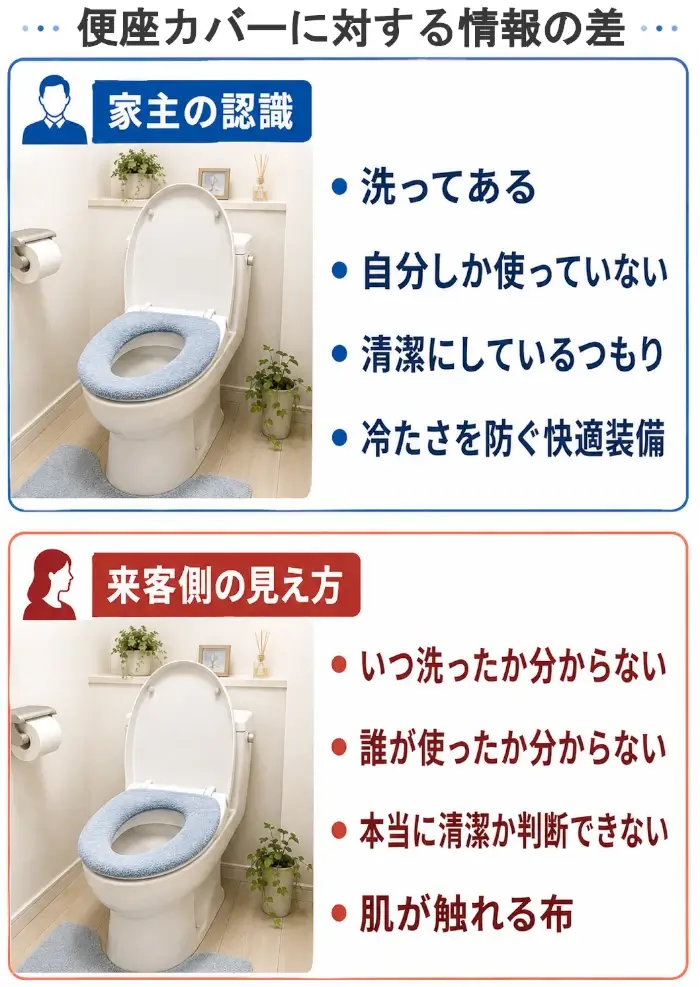 便座カバーに対する認識の違いを上下2段で比較した図解。上段は青枠で「家主の認識」とあり、青い便座カバーが付いた洋式トイレの写真風イラストの右に、「洗ってある」「自分しか使っていない」「清潔にしているつもり」「冷たさを防ぐ快適装備」と並んでいる。下段は赤枠で「来客側の見え方」とあり、同じ青い便座カバー付きトイレのイラストの右に、「いつ洗ったか分からない」「誰が使ったか分からない」「本当に清潔か判断できない」「肌が触れる布」と並んでいる。上部タイトルは「便座カバーに残る情報の差」。