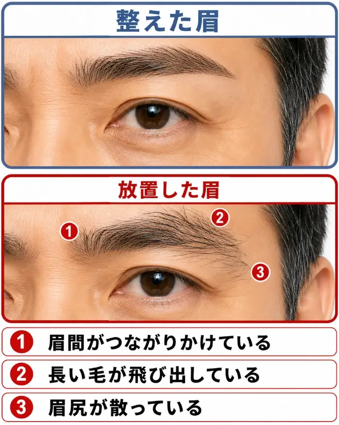 整えた眉と放置した眉の違いを比較した図解。上段は青系の枠で囲まれた「整えた眉」で、40代くらいの男性の目元をリアル寄りに拡大し、眉間や眉尻が自然に整った清潔感のある眉を示している。下段は赤系の枠で囲まれた「放置した眉」で、同じく男性の目元を拡大し、眉の内側に番号1、中央上部に番号2、眉尻付近に番号3を配置している。番号1は「眉間がつながりかけている」、番号2は「長い毛が飛び出している」、番号3は「眉尻が散っている」を示す。さらに最下部には、3つの説明欄が横長に並び、番号と対応する問題点が大きな文字で整理されている。